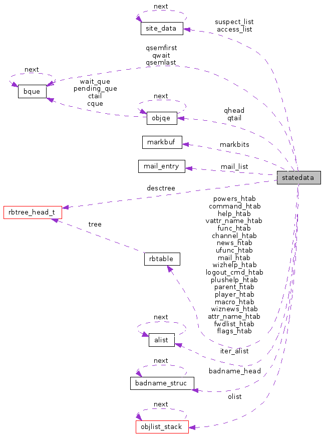 Collaboration graph