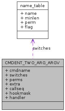 Collaboration graph