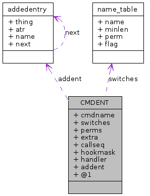 Collaboration graph